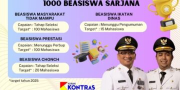 INFOGRAFIS : Capaian 100 Hari Kepemimpinan H Fani – Habib Taufan