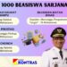 INFOGRAFIS : Capaian 100 Hari Kepemimpinan H Fani – Habib Taufan